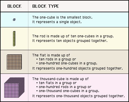 Base Ten Blocks