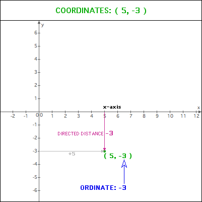 Ordinate Example