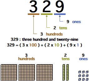 329 Place value illustration