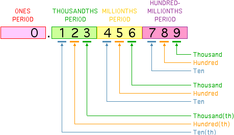 Place value illustration (Decimal Number Example)