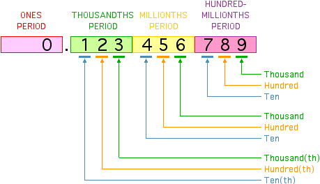 Base 5 Number System Chart