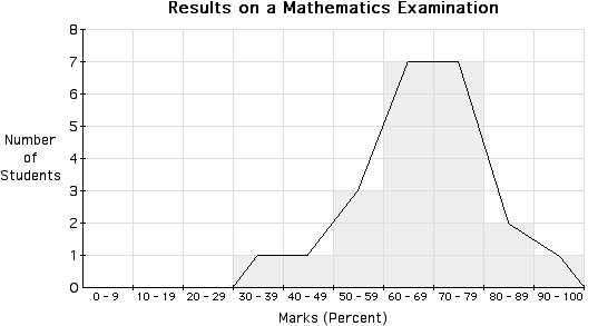 Frequency Polygon of Student Results