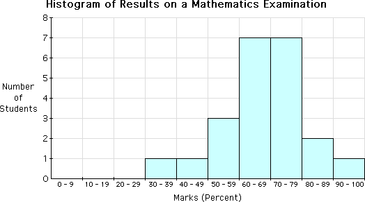 Histogram of Student Results