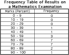 Frequency Table of Student Results