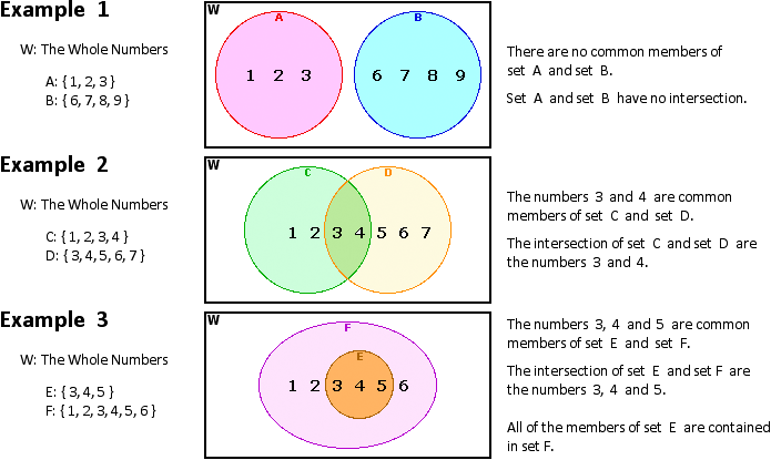 Examples of Venn Diagrams