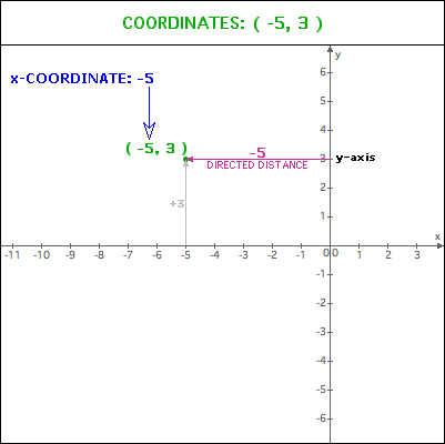 Coordinate Example