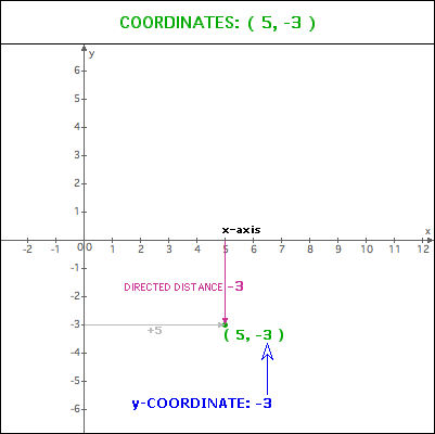 Coordinate Example