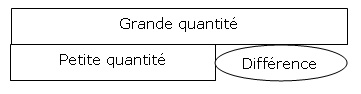 Illustration d'une boite représentant la grande quantité au-dessus d'une petite boîte représentant une petite quantité, puis un cercle représentant la différence.
