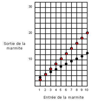 diagramme illustrant les entrées et les sorties de la marmite