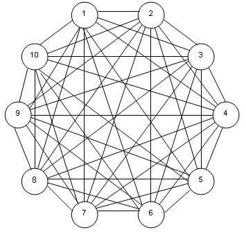 Décagone ou tous les sommets sont liés à toutes les diagonales possibles