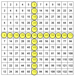 Table de multiplication ou les multiples de 6 qui s’alignent sont surlignés