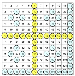 Table de multiplication ou tous les multiples de 6 ont été surlignés