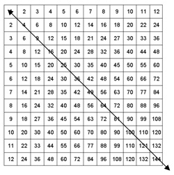 Table de multiplication ou une diagonale a été tracée