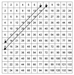Table de multiplication ou une flèche en diagonale a été tirée du 8 à la verticale au 8 à l’horizontal