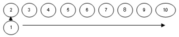 Rangée de cercles numérotés de 2 à 10