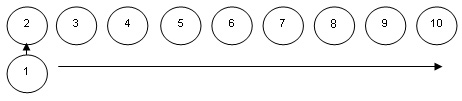 Rangées de cercles numérotés 2 à 10