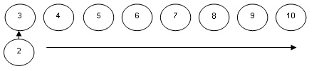 Rangées de cercles numérotés 3 à 10