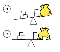 balances en équilibre, illustrant des blocs et des sacs ou on voit la quantité de blocs 