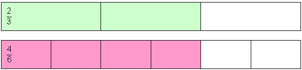 Une bande de fraction dont 2 parties sur 3 sont coloriées montrent que 4 parties sur 6 valent la même quantité.