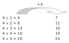Table de multiplication du 4. Une flèche indique +3 et la somme est listée sous la flèche