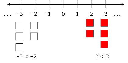Droite numérique