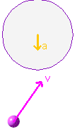 acceleration and velocity at angles to one another