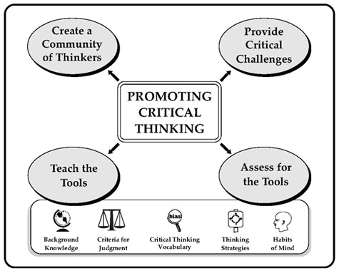 Promoting Critical Thinking