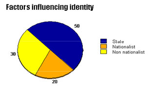 Factors influencing identity