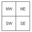 Quadrant diagram